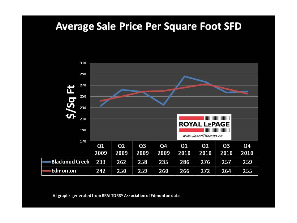 Southbrook Blackmud creek average sale price per square foot edmonton